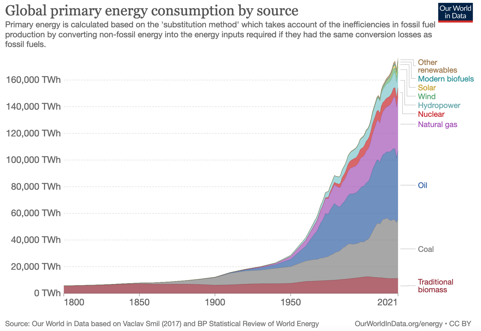 Growing global energy use by source