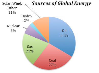 Global Energy Sources
